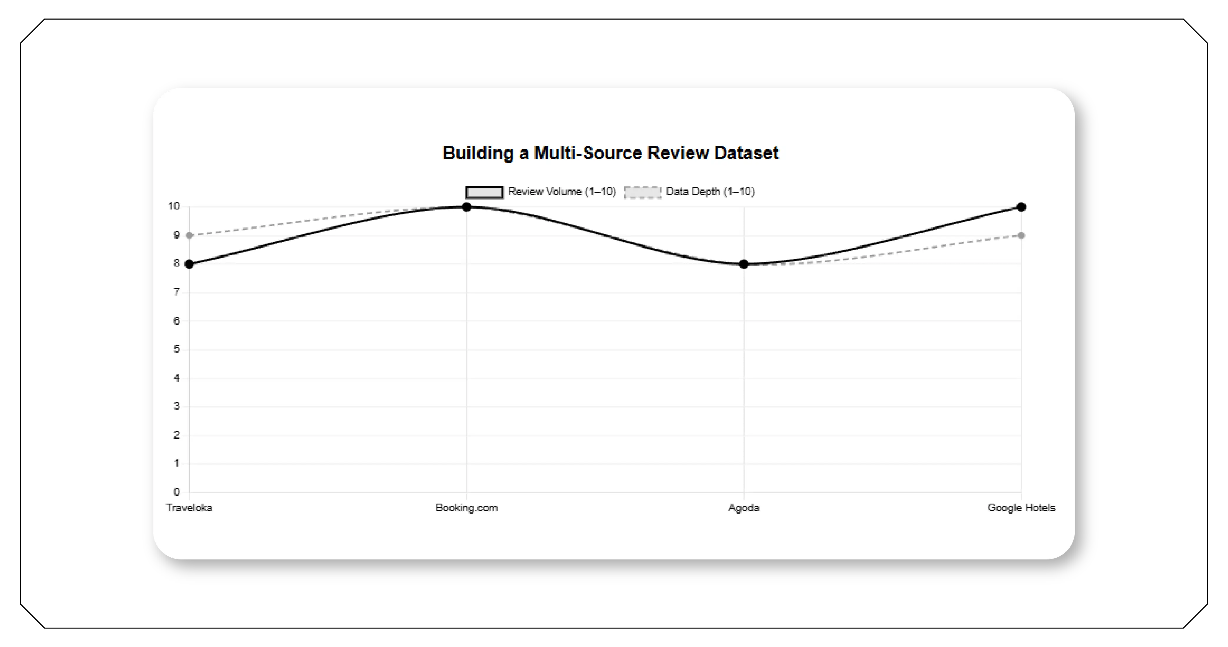 Building a Multi-Source Review Dataset